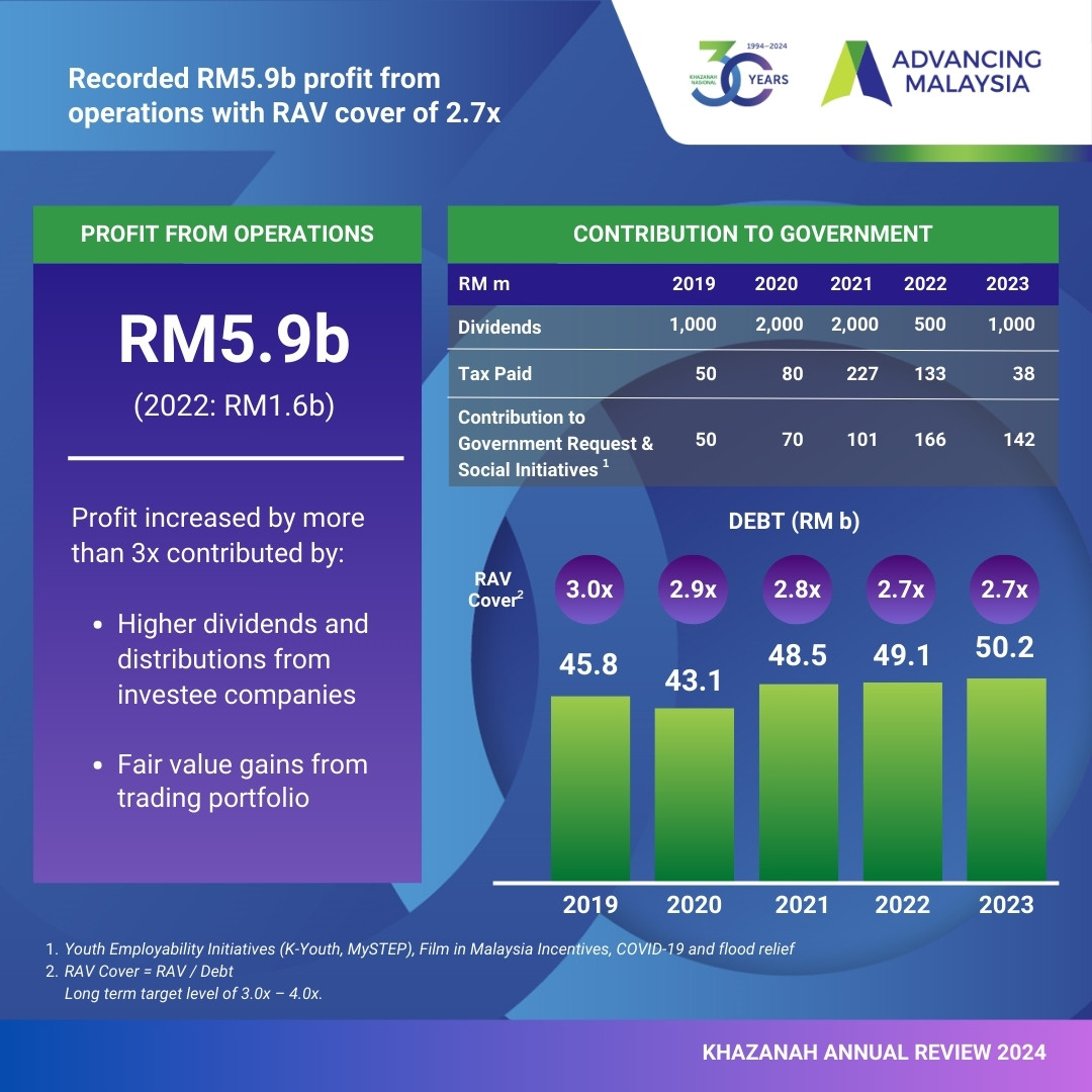 Khazanah Annual Review 2024 Khazanah Nasional Berhad